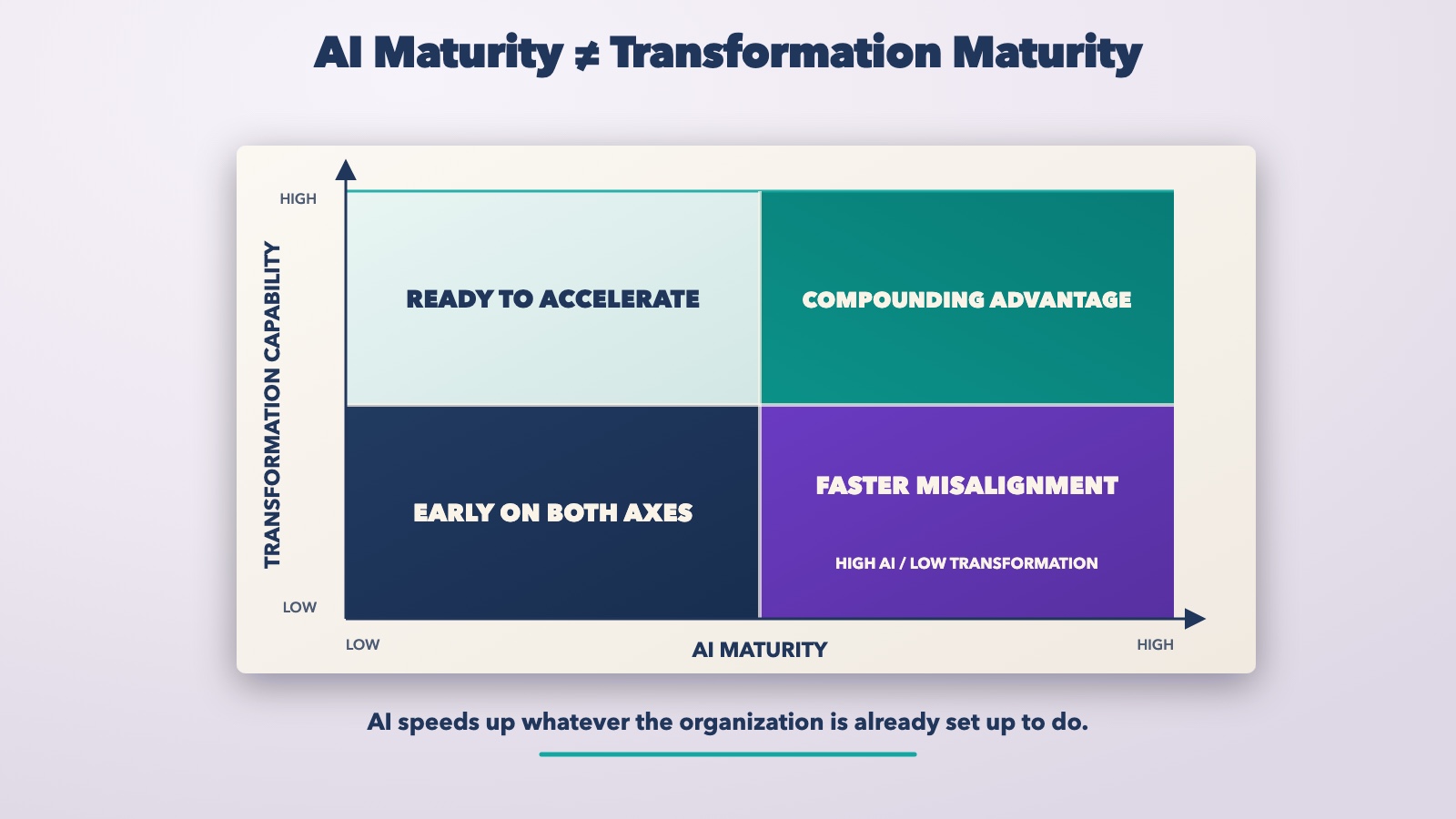 A four-quadrant diagram compares AI maturity with transformation capability: early on both axes, ready to accelerate, faster misalignment, and compounding advantage.